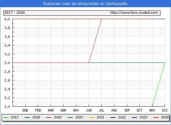 Evolucin de los emigrantes censados en el extranjero para el Municipio de Garbayuela