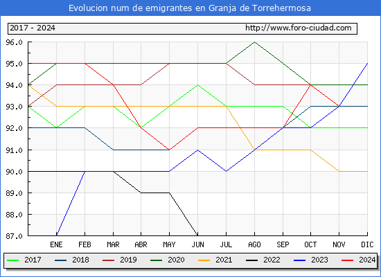 Evolucin de los emigrantes censados en el extranjero para el Municipio de Granja de Torrehermosa