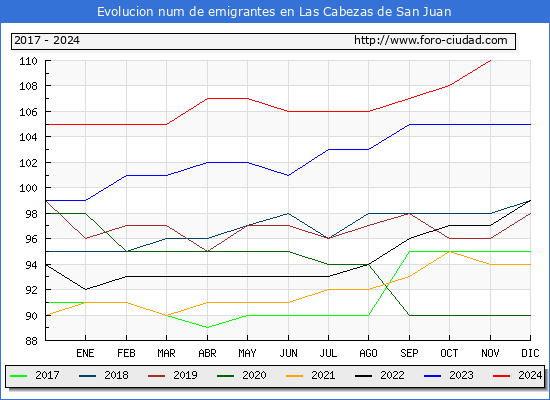Evolucin de los emigrantes censados en el extranjero para el Municipio de Las Cabezas de San Juan