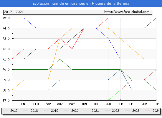 Evolucin de los emigrantes censados en el extranjero para el Municipio de Higuera de la Serena