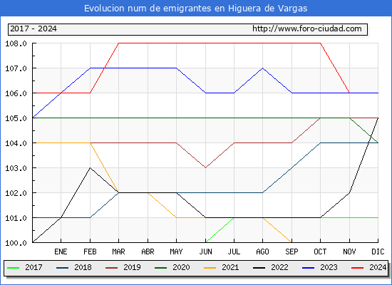 Evolucin de los emigrantes censados en el extranjero para el Municipio de Higuera de Vargas