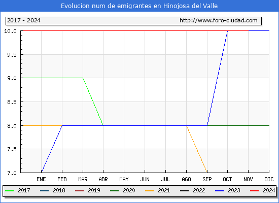 Evolucin de los emigrantes censados en el extranjero para el Municipio de Hinojosa del Valle