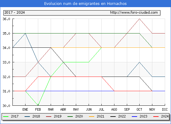 Evolucin de los emigrantes censados en el extranjero para el Municipio de Hornachos