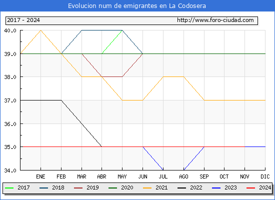Evolucin de los emigrantes censados en el extranjero para el Municipio de La Codosera