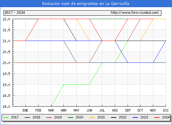 Evolucin de los emigrantes censados en el extranjero para el Municipio de La Garrovilla