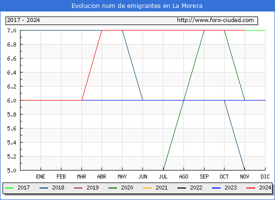 Evolucin de los emigrantes censados en el extranjero para el Municipio de La Morera