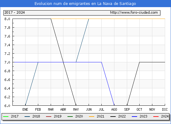 Evolucin de los emigrantes censados en el extranjero para el Municipio de La Nava de Santiago