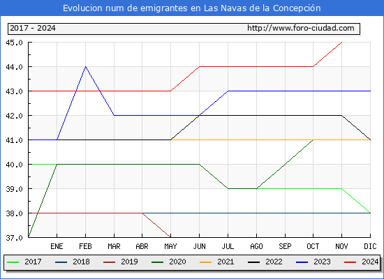 Evolucin de los emigrantes censados en el extranjero para el Municipio de Las Navas de la Concepcin