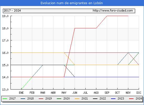 Evolucin de los emigrantes censados en el extranjero para el Municipio de Lobn