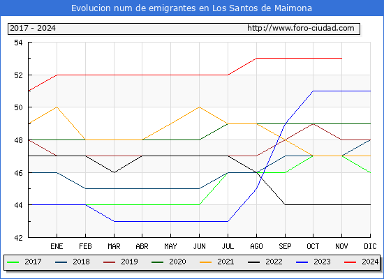 Evolucin de los emigrantes censados en el extranjero para el Municipio de Los Santos de Maimona