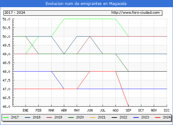 Evolucin de los emigrantes censados en el extranjero para el Municipio de Magacela