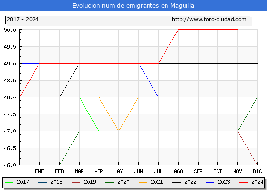 Evolucin de los emigrantes censados en el extranjero para el Municipio de Maguilla