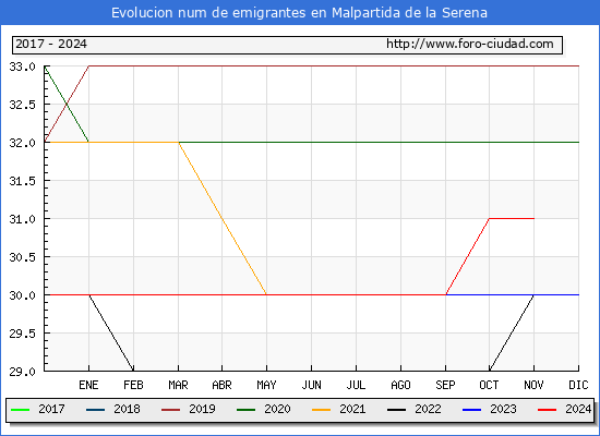 Evolucin de los emigrantes censados en el extranjero para el Municipio de Malpartida de la Serena