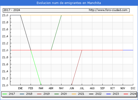 Evolucin de los emigrantes censados en el extranjero para el Municipio de Manchita