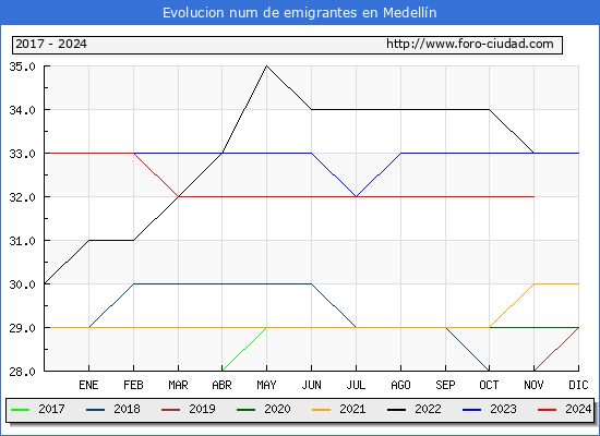 Evolucin de los emigrantes censados en el extranjero para el Municipio de Medelln