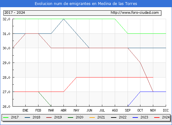 Evolucin de los emigrantes censados en el extranjero para el Municipio de Medina de las Torres