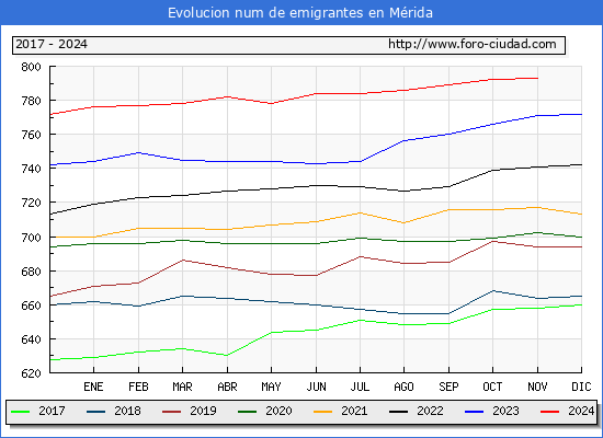 Evolucin de los emigrantes censados en el extranjero para el Municipio de Mrida