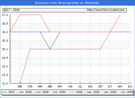 Evolucin de los emigrantes censados en el extranjero para el Municipio de Mirandilla