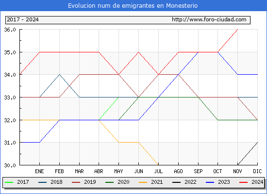 Evolucin de los emigrantes censados en el extranjero para el Municipio de Monesterio