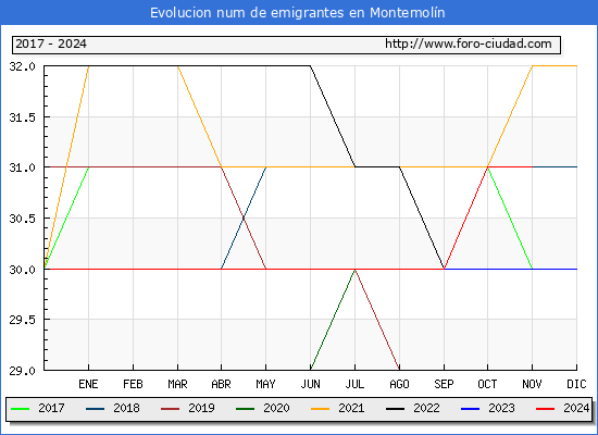 Evolucin de los emigrantes censados en el extranjero para el Municipio de Montemoln