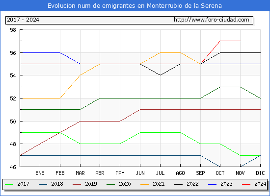 Evolucin de los emigrantes censados en el extranjero para el Municipio de Monterrubio de la Serena