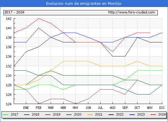 Evolucin de los emigrantes censados en el extranjero para el Municipio de Montijo