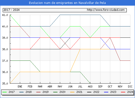 Evolucin de los emigrantes censados en el extranjero para el Municipio de Navalvillar de Pela