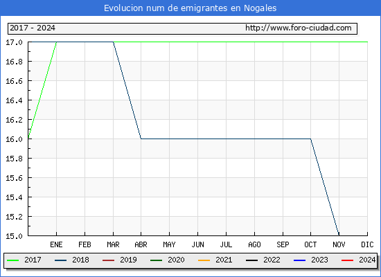 Evolucin de los emigrantes censados en el extranjero para el Municipio de Nogales