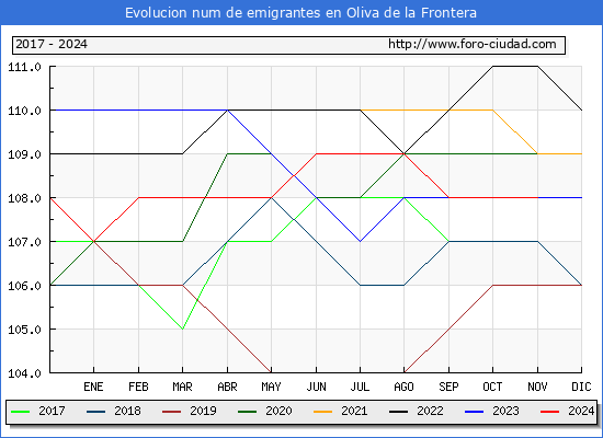Evolucin de los emigrantes censados en el extranjero para el Municipio de Oliva de la Frontera