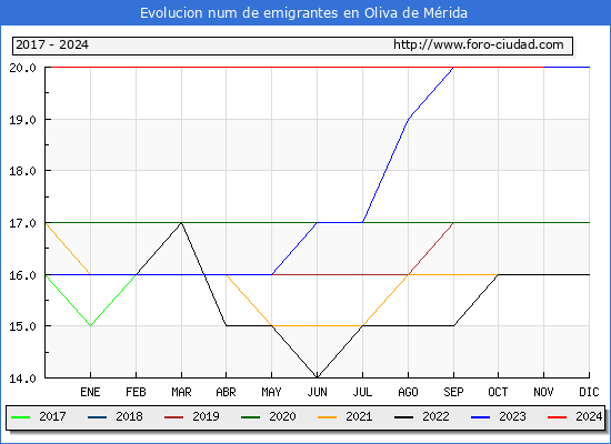 Evolucin de los emigrantes censados en el extranjero para el Municipio de Oliva de Mrida