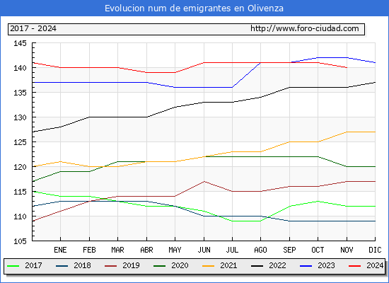 Evolucin de los emigrantes censados en el extranjero para el Municipio de Olivenza