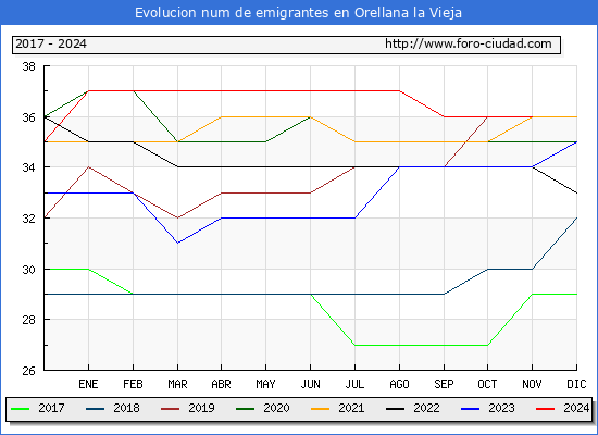 Evolucin de los emigrantes censados en el extranjero para el Municipio de Orellana la Vieja