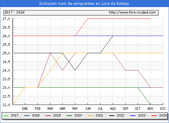 Evolucin de los emigrantes censados en el extranjero para el Municipio de Lora de Estepa