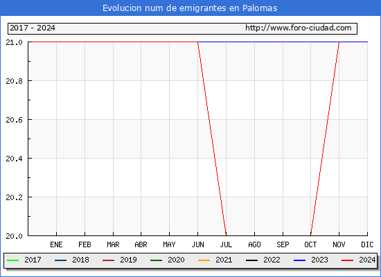 Evolucin de los emigrantes censados en el extranjero para el Municipio de Palomas