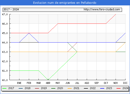 Evolucin de los emigrantes censados en el extranjero para el Municipio de Pealsordo