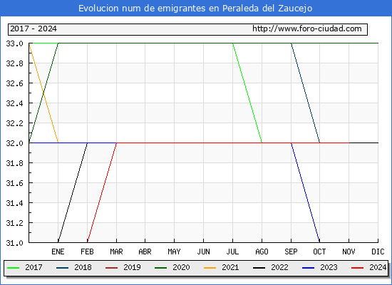 Evolucin de los emigrantes censados en el extranjero para el Municipio de Peraleda del Zaucejo