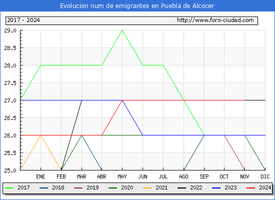 Evolucin de los emigrantes censados en el extranjero para el Municipio de Puebla de Alcocer