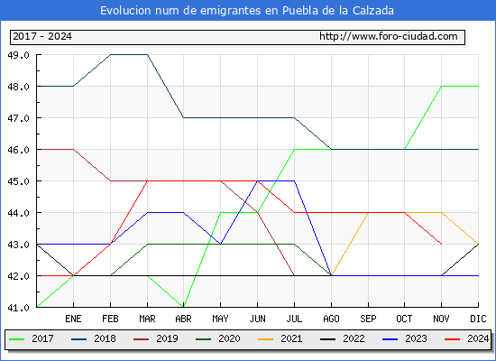 Evolucin de los emigrantes censados en el extranjero para el Municipio de Puebla de la Calzada
