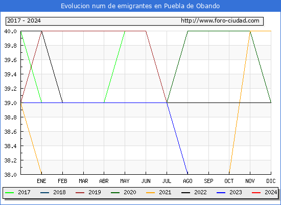 Evolucin de los emigrantes censados en el extranjero para el Municipio de Puebla de Obando