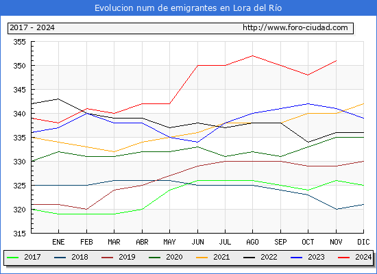 Evolucin de los emigrantes censados en el extranjero para el Municipio de Lora del Ro