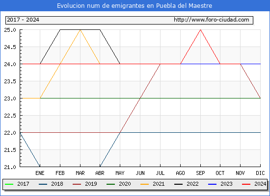 Evolucin de los emigrantes censados en el extranjero para el Municipio de Puebla del Maestre