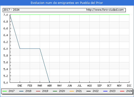 Evolucin de los emigrantes censados en el extranjero para el Municipio de Puebla del Prior