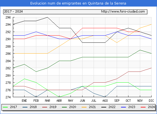 Evolucin de los emigrantes censados en el extranjero para el Municipio de Quintana de la Serena