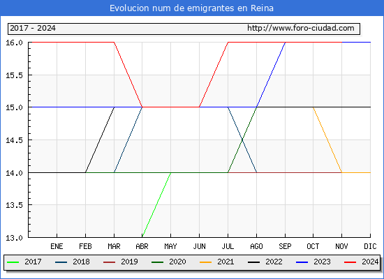 Evolucin de los emigrantes censados en el extranjero para el Municipio de Reina