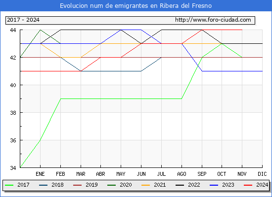 Evolucin de los emigrantes censados en el extranjero para el Municipio de Ribera del Fresno
