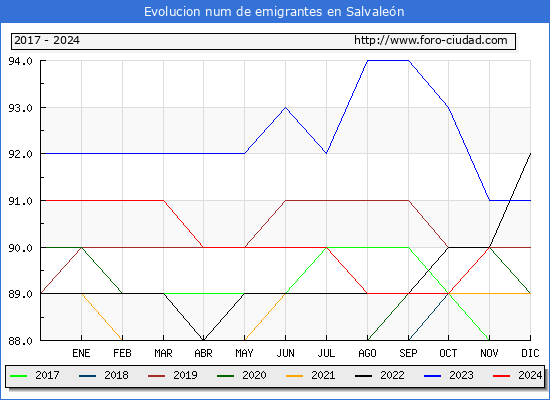 Evolucin de los emigrantes censados en el extranjero para el Municipio de Salvalen