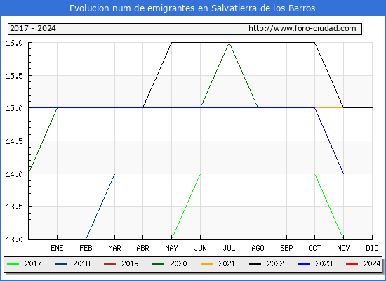 Evolucin de los emigrantes censados en el extranjero para el Municipio de Salvatierra de los Barros