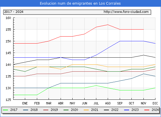 Evolucin de los emigrantes censados en el extranjero para el Municipio de Los Corrales