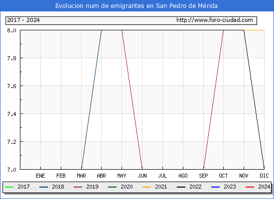 Evolucin de los emigrantes censados en el extranjero para el Municipio de San Pedro de Mrida