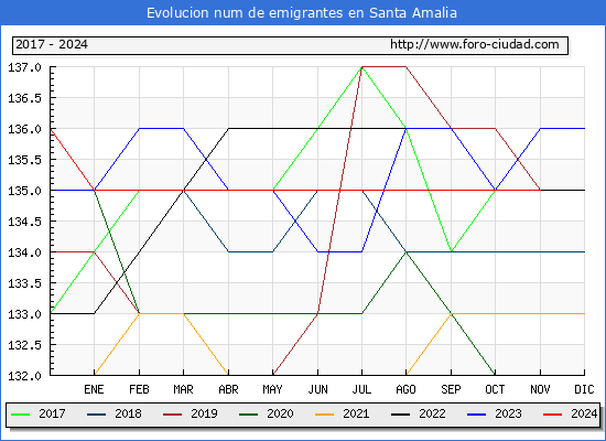 Evolucin de los emigrantes censados en el extranjero para el Municipio de Santa Amalia
